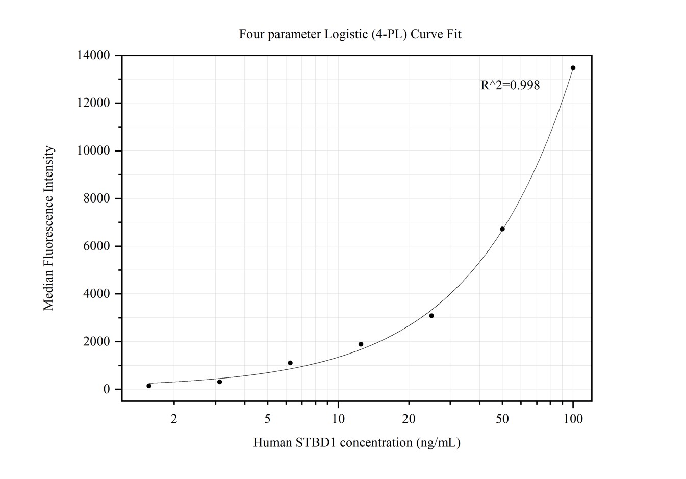 Cytometric bead array standard curve of MP50130-1, STBD1 Monoclonal Matched Antibody Pair, PBS Only. Capture antibody: 67018-2-PBS. Detection antibody: 67018-3-PBS. Standard:Ag28613. Range: 1.563-100 ng/mL.  